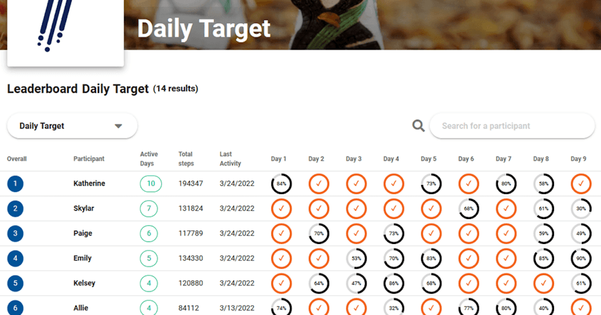 Daily and weekly target leaderboards